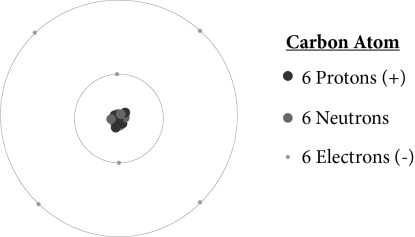 Carbon Atom